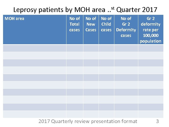 Leprosy patients by MOH area. . st Quarter 2017 MOH area No of Total