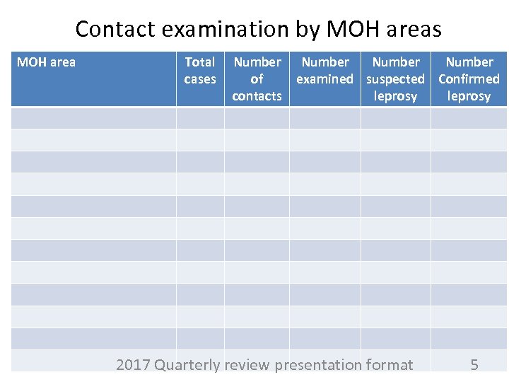 Contact examination by MOH areas MOH area Total cases Number of examined suspected Confirmed