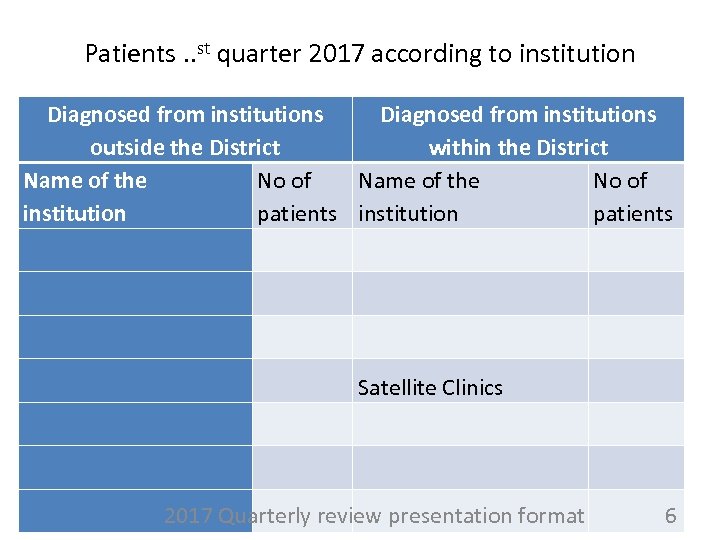 Patients. . st quarter 2017 according to institution Diagnosed from institutions outside the District