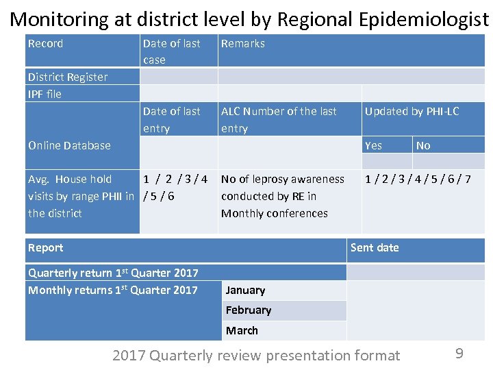 Monitoring at district level by Regional Epidemiologist Record District Register IPF file Date of