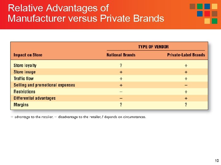 Relative Advantages of Manufacturer versus Private Brands 10 