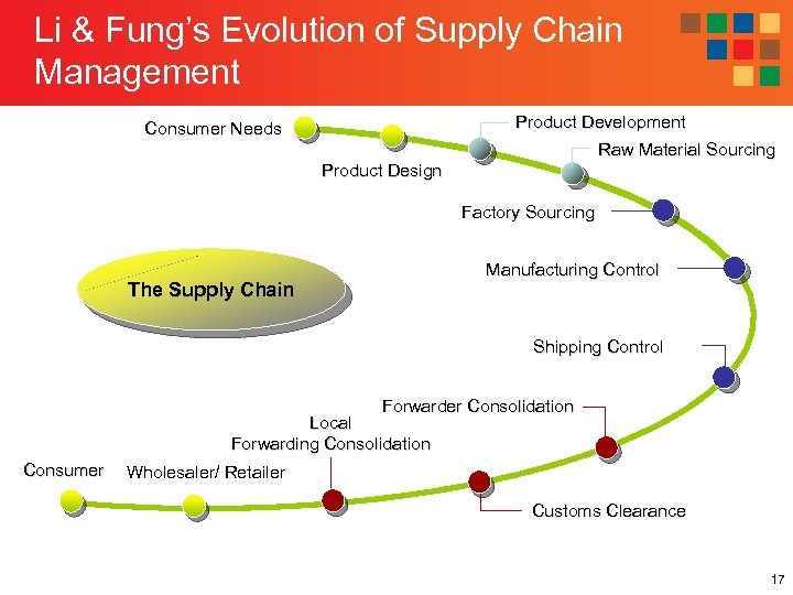 Li & Fung’s Evolution of Supply Chain Management Product Development Raw Material Sourcing Consumer