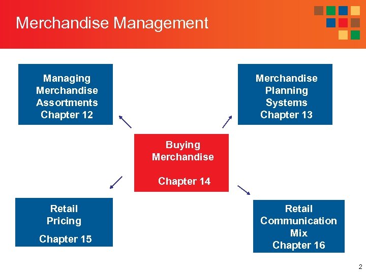 Merchandise Management Managing Merchandise Assortments Chapter 12 Merchandise Planning Systems Chapter 13 Buying Merchandise