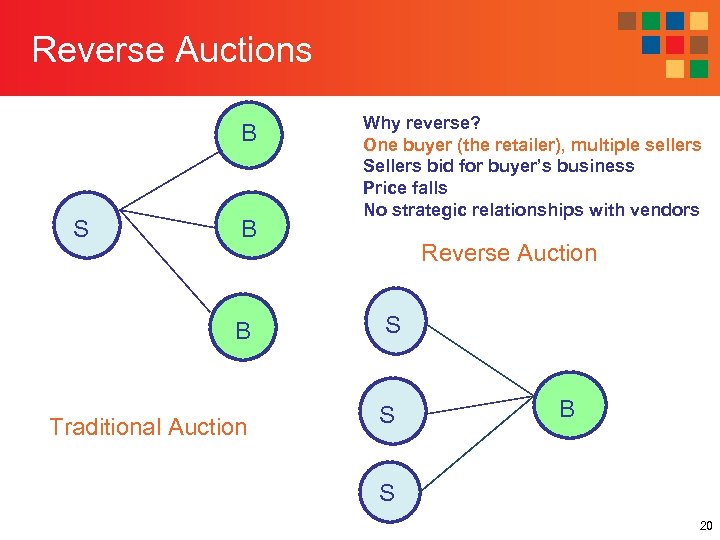 Reverse Auctions B S B Why reverse? One buyer (the retailer), multiple sellers Sellers