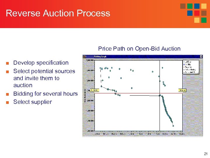 Reverse Auction Process Price Path on Open-Bid Auction ■ Develop specification ■ Select potential