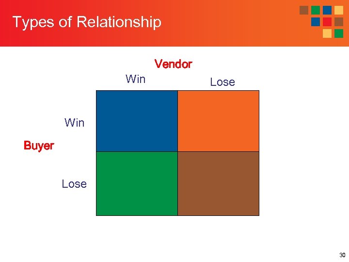 Types of Relationship Win Vendor Lose Win Buyer Lose 30 