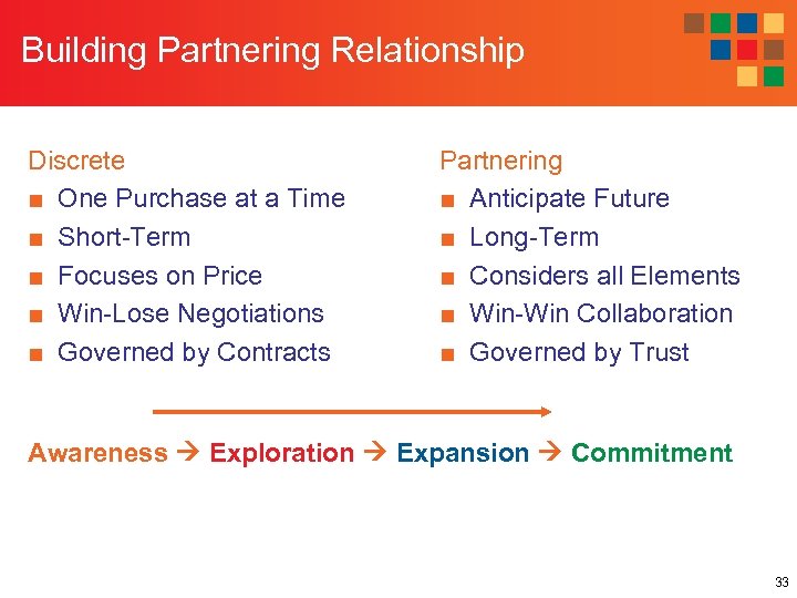 Building Partnering Relationship Discrete ■ One Purchase at a Time ■ Short-Term ■ Focuses