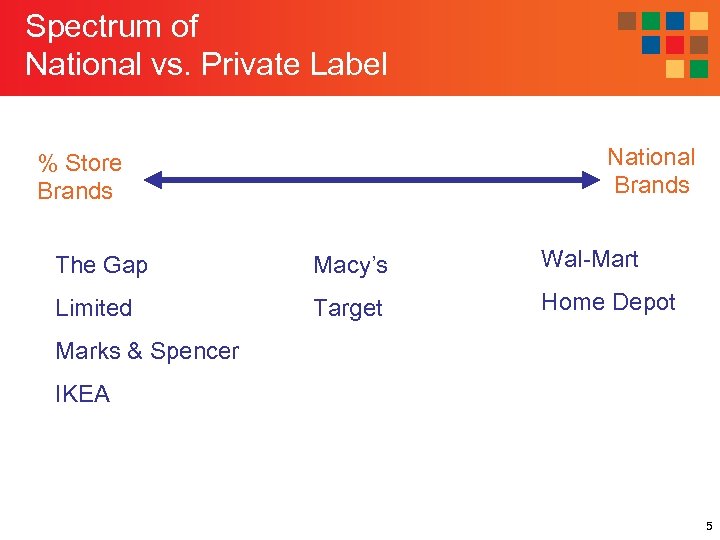 Spectrum of National vs. Private Label National Brands % Store Brands The Gap Macy’s