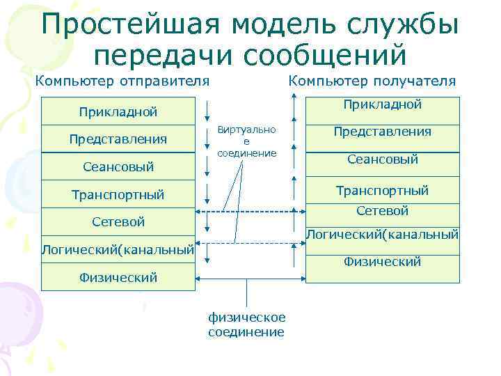 Простейшая модель службы передачи сообщений Компьютер отправителя Компьютер получателя Прикладной Представления Виртуально е соединение