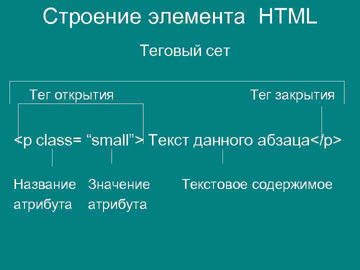 Строение элемента HTML Теговый сет Тег открытия Тег закрытия <p class= “small”> Текст данного