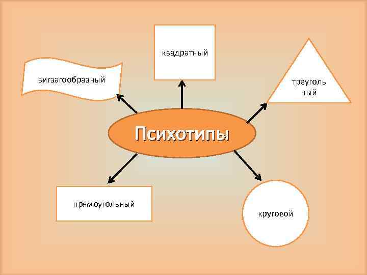 квадратный зигзагообразный треуголь ный Психотипы прямоугольный круговой 