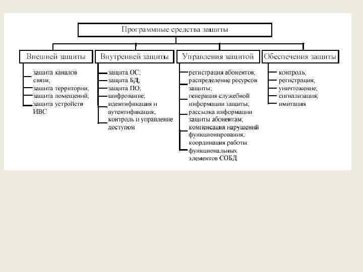 Классификационная схема понятий в области защита информации