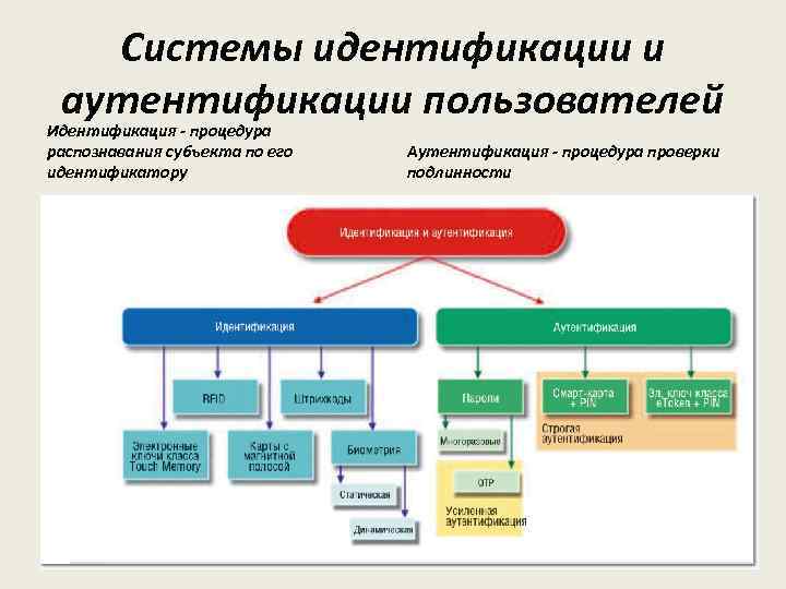 Системы идентификации и аутентификации пользователей Идентификация - процедура распознавания субъекта по его идентификатору Аутентификация