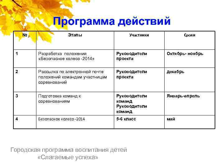 Программа действий № Участники Этапы Сроки 1 Разработка положения «Безопасное колесо -2014» Руководители проекта