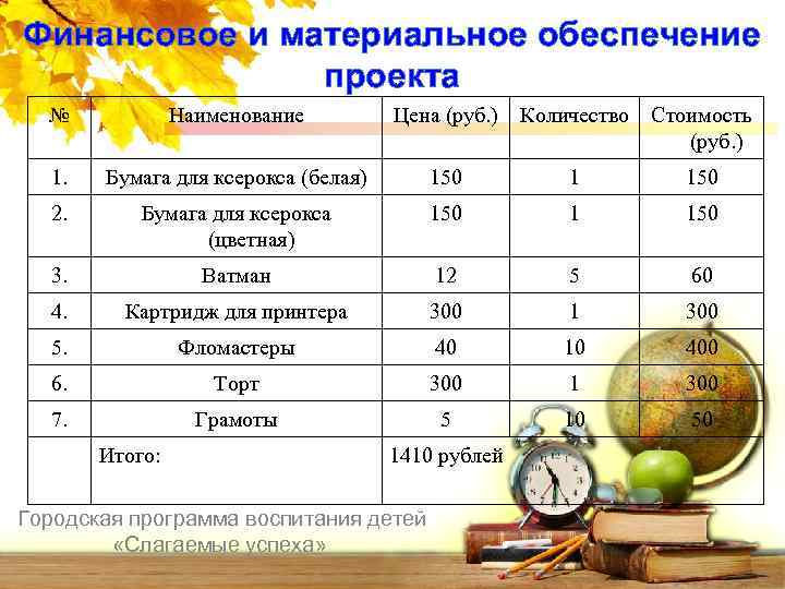 Финансовое и материальное обеспечение проекта № Наименование Цена (руб. ) Количество Стоимость (руб. )