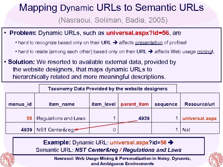 Mapping Dynamic URLs to Semantic URLs (Nasraoui, Soliman, Badia, 2005) • Problem: Dynamic URLs,