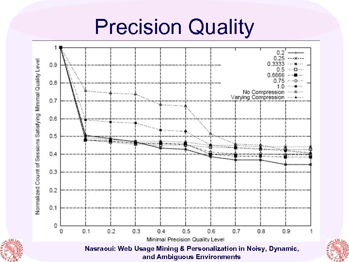 Precision Quality Nasraoui: Web Usage Mining & Personalization in Noisy, Dynamic, and Ambiguous Environments