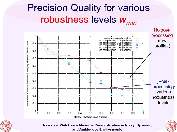 Precision Quality for various robustness levels wmin No postprocessing (raw profiles) Postprocessing: various robustness