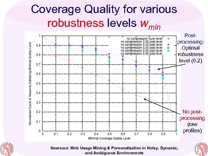 Coverage Quality for various robustness levels wmin Postprocessing: Optimal robustness level (0. 2) No
