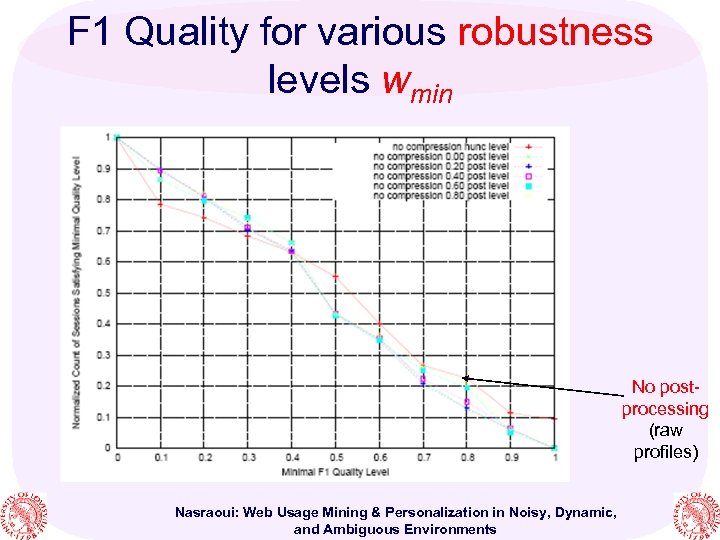 F 1 Quality for various robustness levels wmin No postprocessing (raw profiles) Nasraoui: Web
