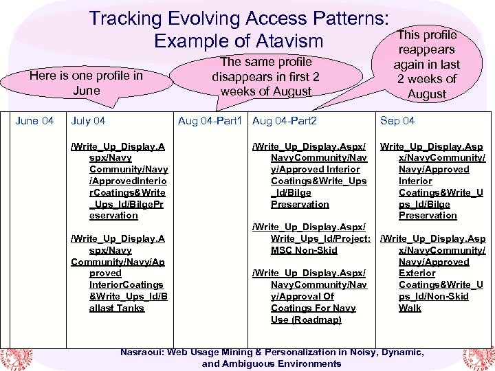 Tracking Evolving Access Patterns: This profile Example of Atavism reappears Here is one profile