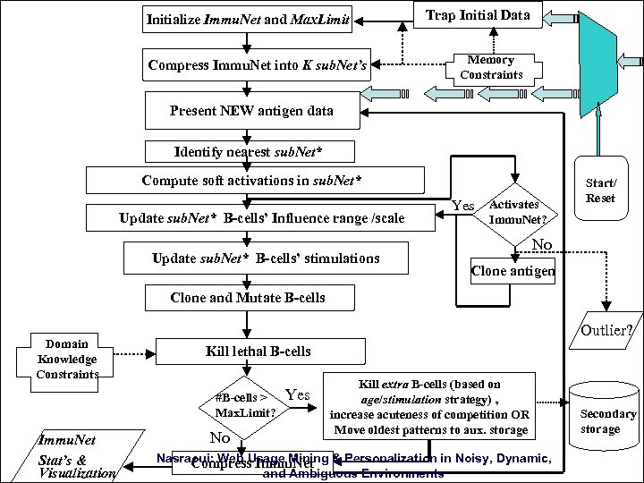Initialize Immu. Net and Max. Limit Compress Immu. Net into K sub. Net’s Trap