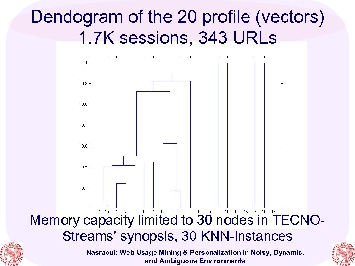 Dendogram of the 20 profile (vectors) 1. 7 K sessions, 343 URLs Memory capacity