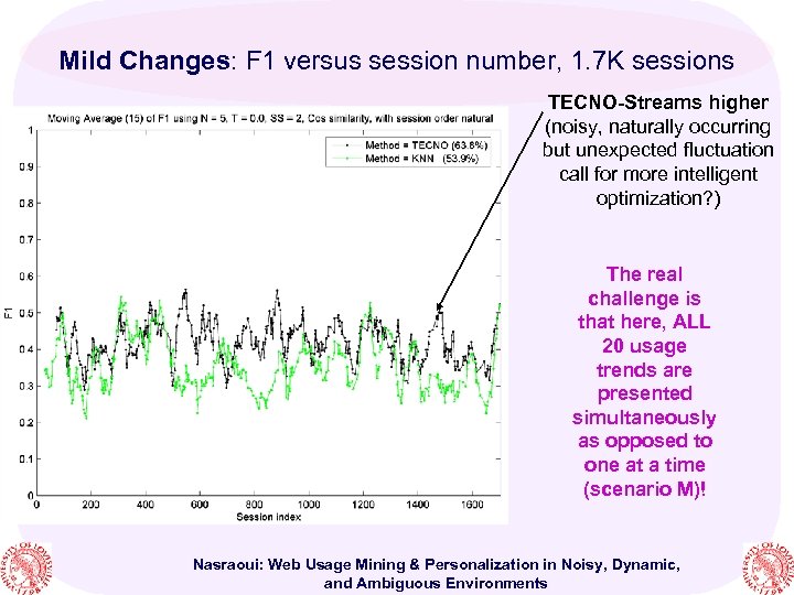 Mild Changes: F 1 versus session number, 1. 7 K sessions TECNO-Streams higher (noisy,
