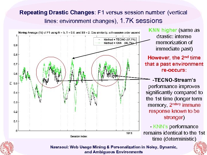 Repeating Drastic Changes: F 1 versus session number (vertical lines: environment changes), 1. 7