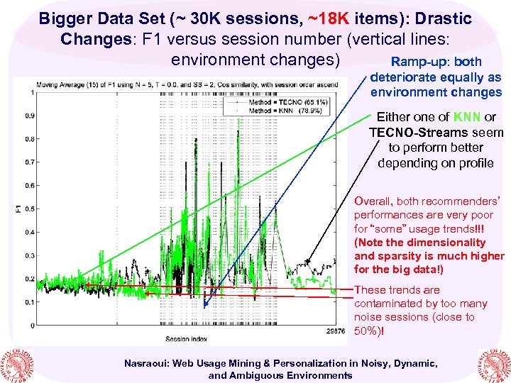 Bigger Data Set (~ 30 K sessions, ~18 K items): Drastic Changes: F 1