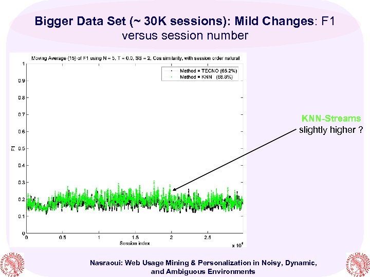 Bigger Data Set (~ 30 K sessions): Mild Changes: F 1 versus session number