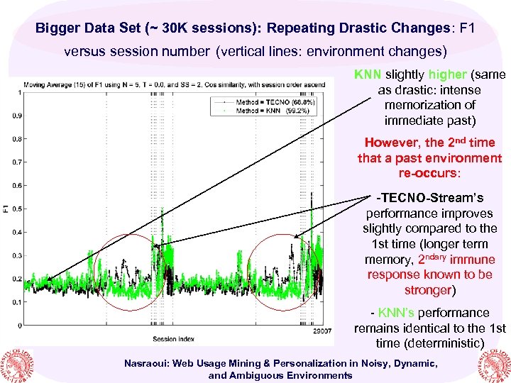 Bigger Data Set (~ 30 K sessions): Repeating Drastic Changes: F 1 versus session