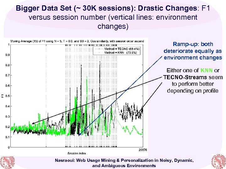 Bigger Data Set (~ 30 K sessions): Drastic Changes: F 1 versus session number