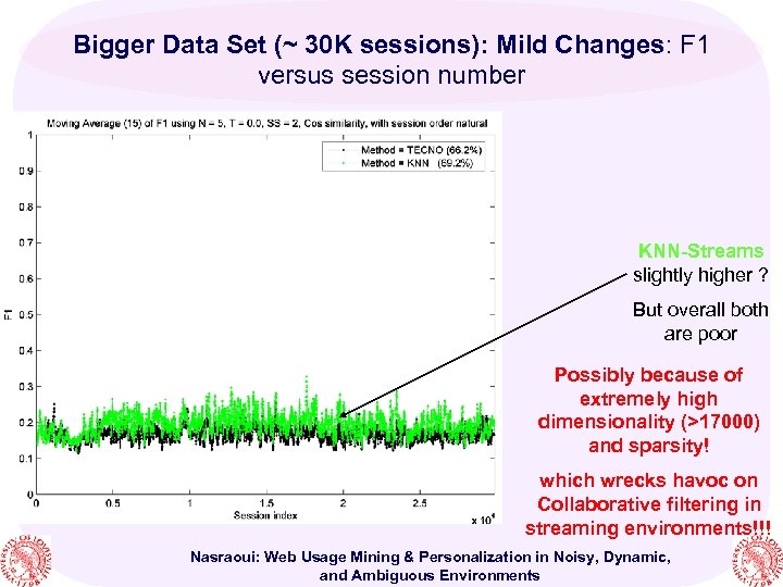 Bigger Data Set (~ 30 K sessions): Mild Changes: F 1 versus session number