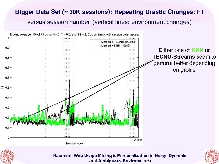 Bigger Data Set (~ 30 K sessions): Repeating Drastic Changes: F 1 versus session