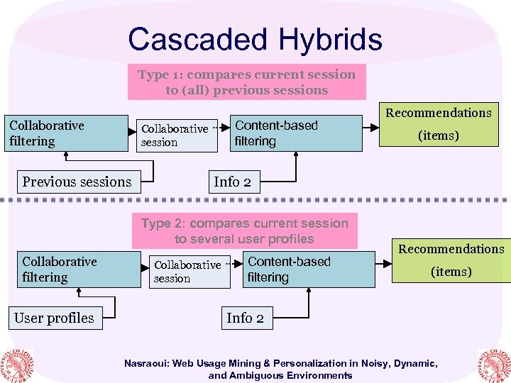 Cascaded Hybrids Type 1: compares current session to (all) previous sessions Collaborative filtering Content-based
