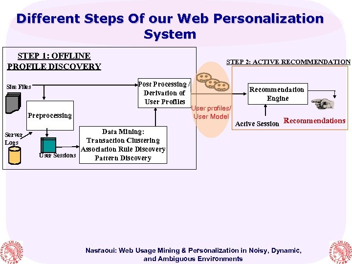 Different Steps Of our Web Personalization System STEP 1: OFFLINE PROFILE DISCOVERY STEP 2: