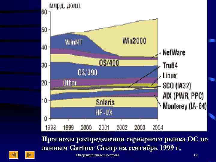 Прогнозы распределения серверного рынка ОС по данным Gartner Group на сентябрь 1999 г. Операционные