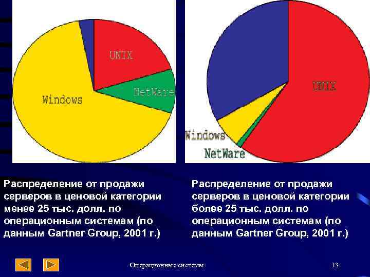 Распределение от продажи серверов в ценовой категории менее 25 тыс. долл. по операционным системам