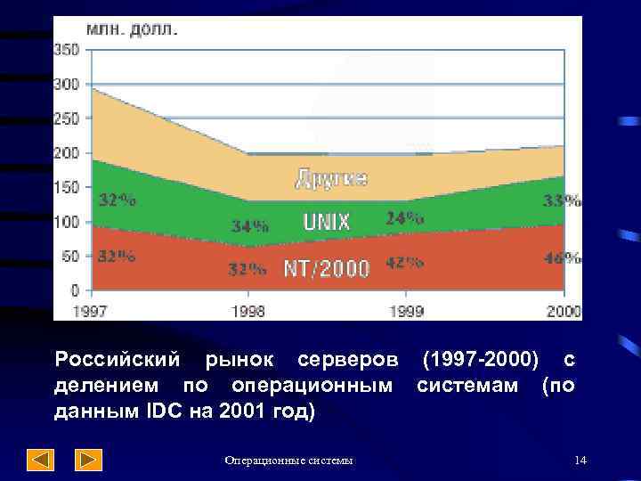 Российский рынок серверов (1997 -2000) с делением по операционным системам (по данным IDC на