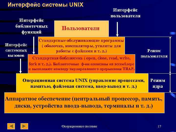 Интерфейс системы UNIX Интерфейс библиотечных функций Интерфейс системных вызовов Интерфейс пользователя Пользователи Стандартные обслуживающие