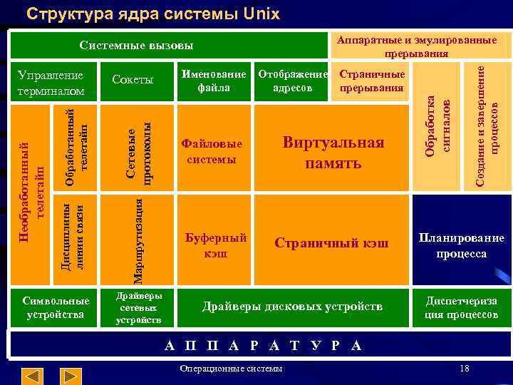 Структура ядра системы Unix Символьные устройства Сетевые протоколы Файловые системы Буферный кэш Драйверы сетевых