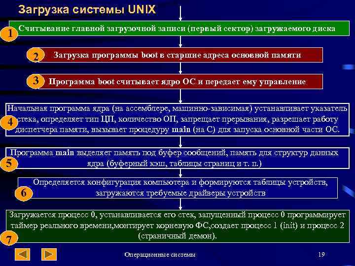 Загрузка системы UNIX 1 Считывание главной загрузочной записи (первый сектор) загружаемого диска 2 Загрузка
