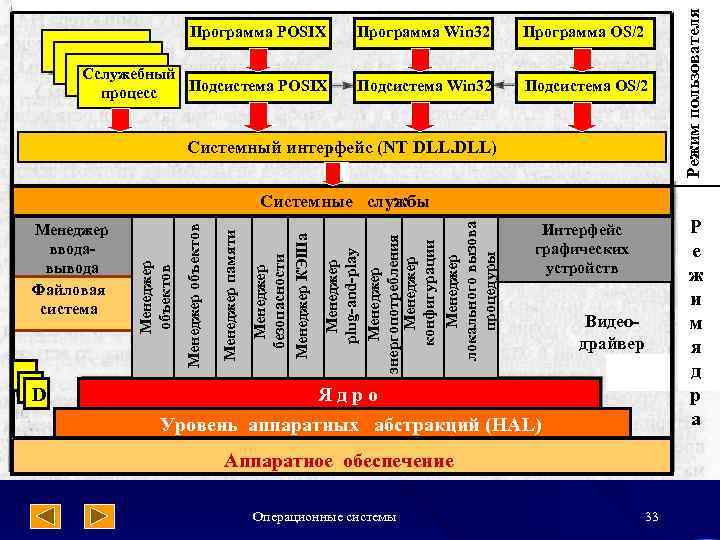 Программа Win 32 Программа OS/2 Cслужебный Подсистема POSIX процесс Подсистема Win 32 Подсистема OS/2