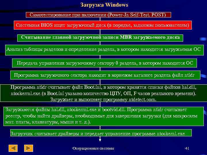 Загрузка Windows Самотестирование при включении (Power-Jn Self-Test. POST) Системная BIOS ищет загрузочный диск (в