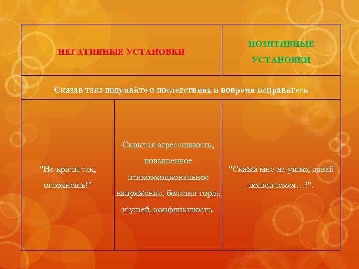 НЕГАТИВНЫЕ УСТАНОВКИ ПОЗИТИВНЫЕ УСТАНОВКИ Сказав так: подумайте о последствиях и вовремя исправьтесь Скрытая агрессивность,