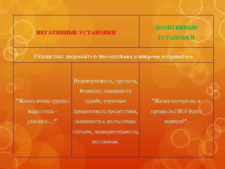 НЕГАТИВНЫЕ УСТАНОВКИ ПОЗИТИВНЫЕ УСТАНОВКИ Сказав так: подумайте о последствиях и вовремя исправьтесь Недоверчивость, трусость,