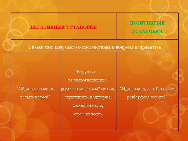 НЕГАТИВНЫЕ УСТАНОВКИ ПОЗИТИВНЫЕ УСТАНОВКИ Сказав так: подумайте о последствиях и вовремя исправьтесь Нарушения взаимоотношений