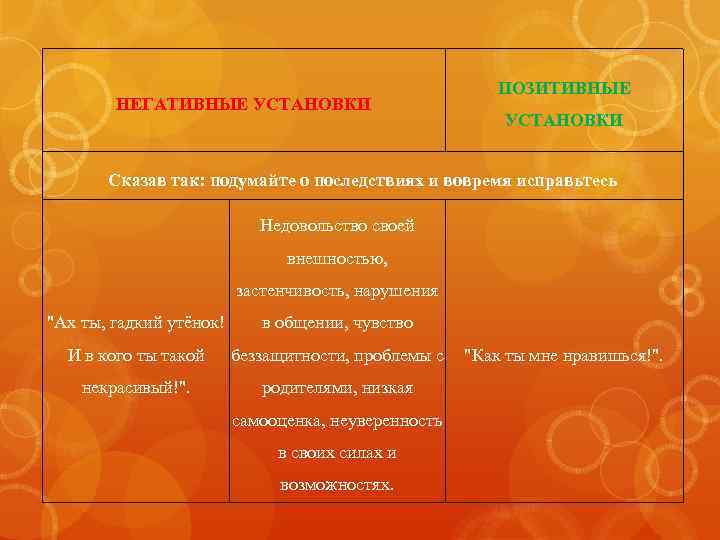 НЕГАТИВНЫЕ УСТАНОВКИ ПОЗИТИВНЫЕ УСТАНОВКИ Сказав так: подумайте о последствиях и вовремя исправьтесь Недовольство своей