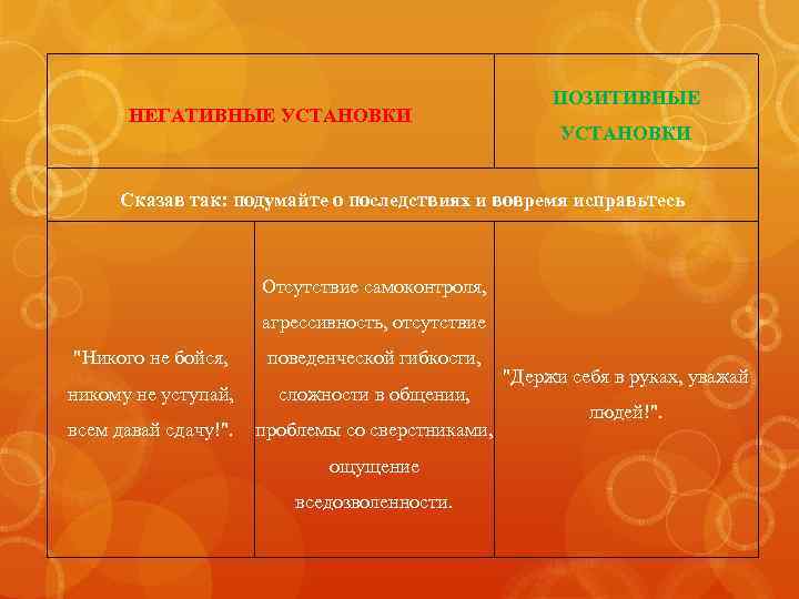 НЕГАТИВНЫЕ УСТАНОВКИ ПОЗИТИВНЫЕ УСТАНОВКИ Сказав так: подумайте о последствиях и вовремя исправьтесь Отсутствие самоконтроля,